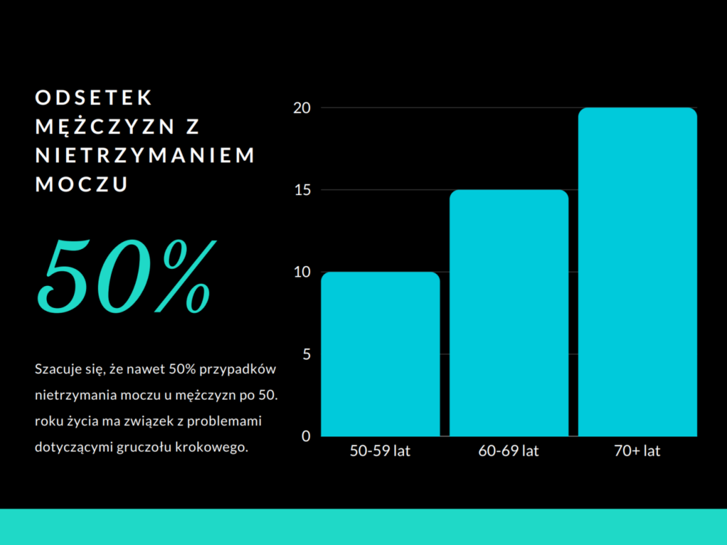 Odsetek mężczyzn z nietrzymaniem moczu